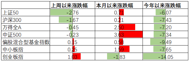 “中加配置周报｜海外风险加剧，决策仍需等待