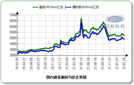 图1国内建筑钢材均价走势图