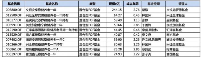 养老FOF突飞猛进规模超千亿：一年期产品占比超七成，监管倡导长期投资，未来如何布局？