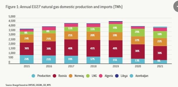 一年间能源价格上涨335%!若俄罗斯天然气断供,欧盟能撑住吗?休闲区蓝鸢梦想 - Www.slyday.coM 一年间能源价格上涨335%!若俄罗斯天然气断供,欧盟能撑住吗?休闲区蓝鸢梦想 - Www.slyday.coM