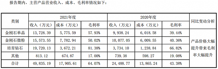 图片来源:力量钻石2021年年度报告