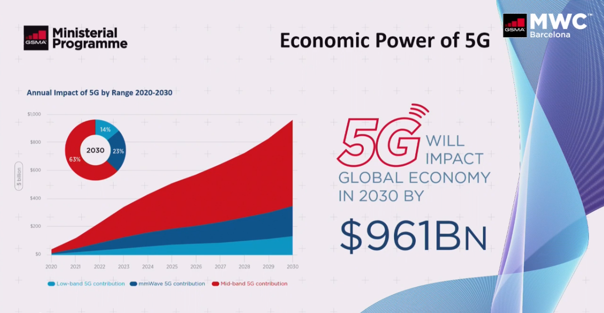 GSMA频谱主管：5G在2030年将带来9610亿美元的全球经济价值