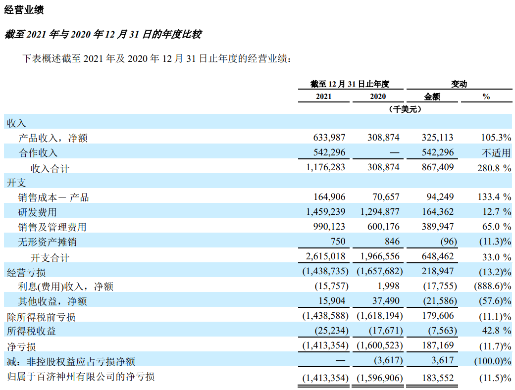 图片来源：百济神州2021年年报截图