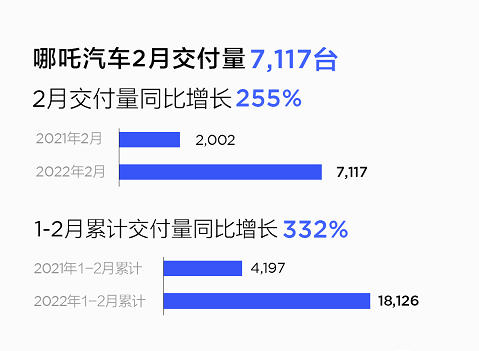 哪吒汽车2月热销7117台 2022年累计同比增长超3倍