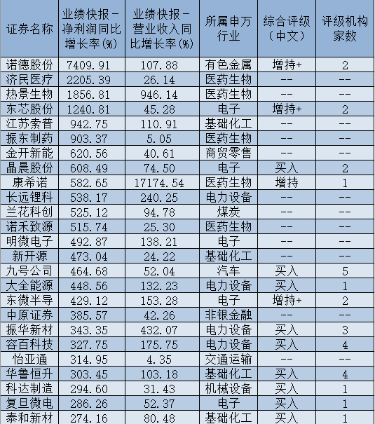     制表：姚尧