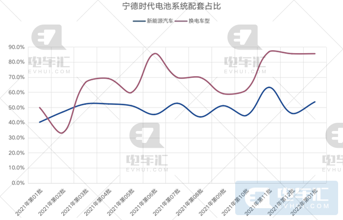 宁德时代已成为换电领域巨头中的巨头