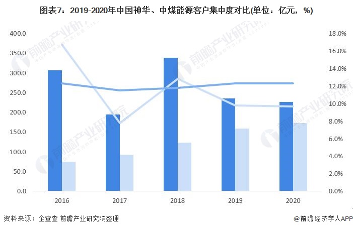 注：数据均剔除关联方收入。