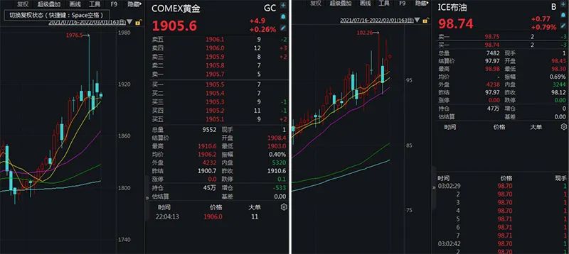 黄金、原油价格持续处于高位