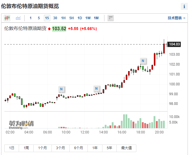 “双双突破100美元！美油、布油集体大涨，A股哪些板块或受益？