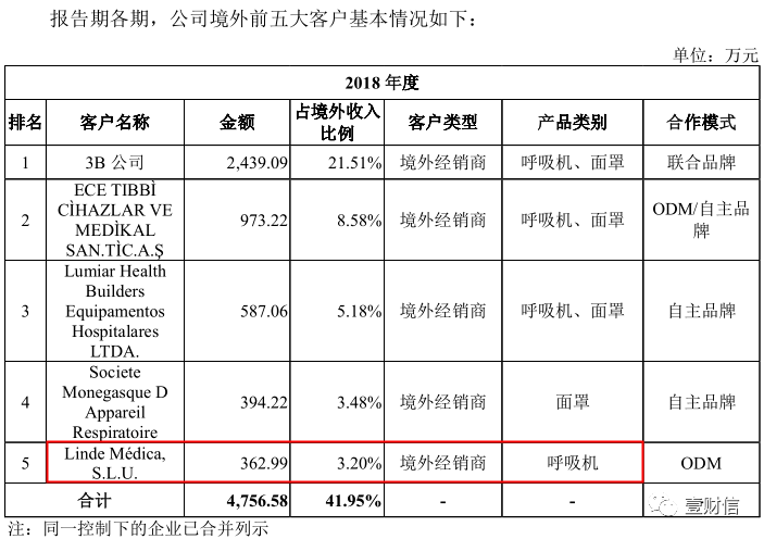 （截图来自招股书）