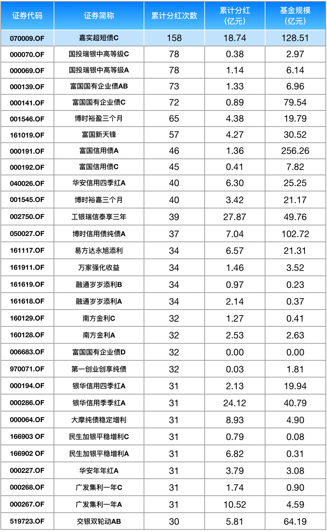 数据来源：Wind，截至2022年2月28日