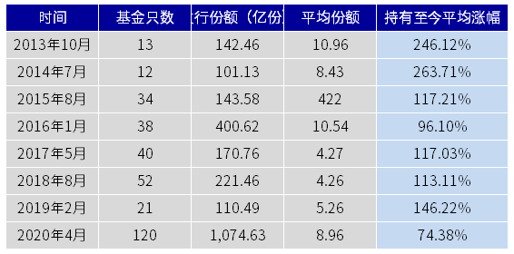 震荡市，为什么更建议投资人买新基？