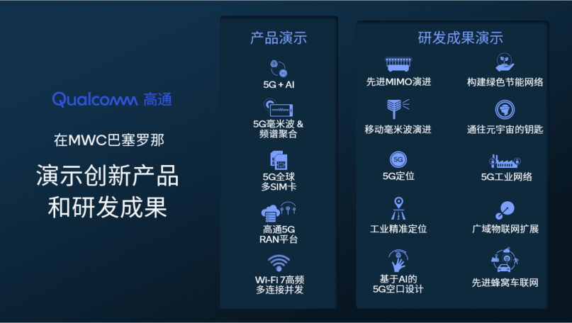 高通在MWC巴塞罗那展示全新产品创新，持续扩大公司5G领导力