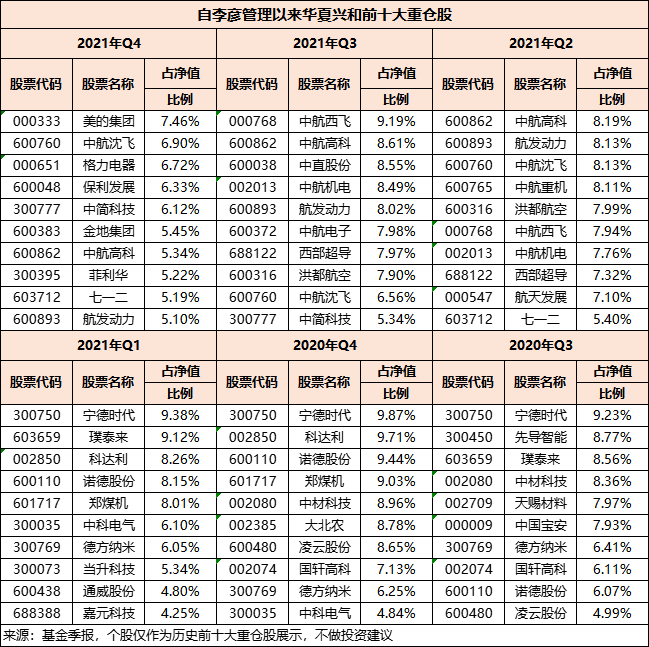 图：华夏兴和近3年行业配置