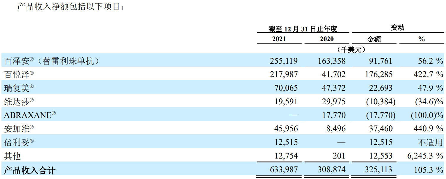 图片来源：百济神州2021年年报截图