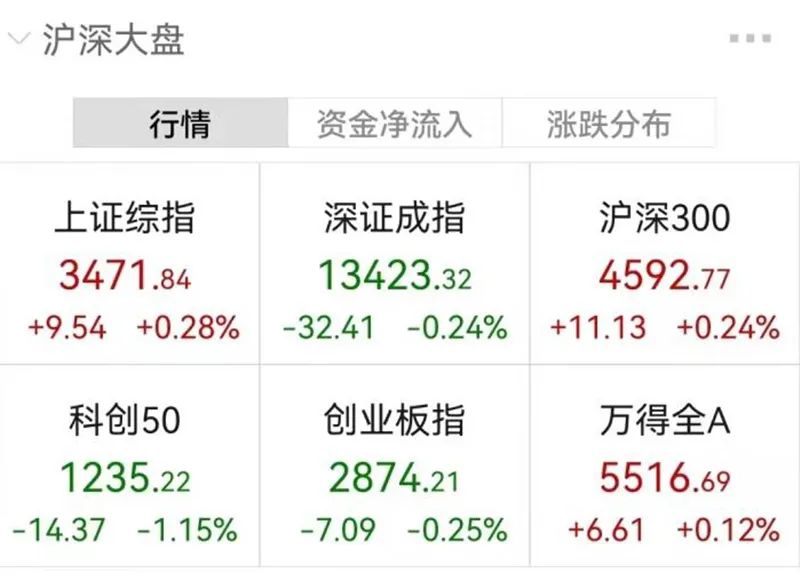 A股主要股指早盘表现