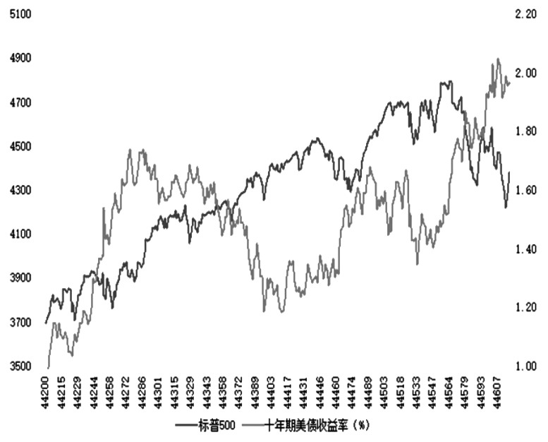 图为标普500与十年期美债收益率