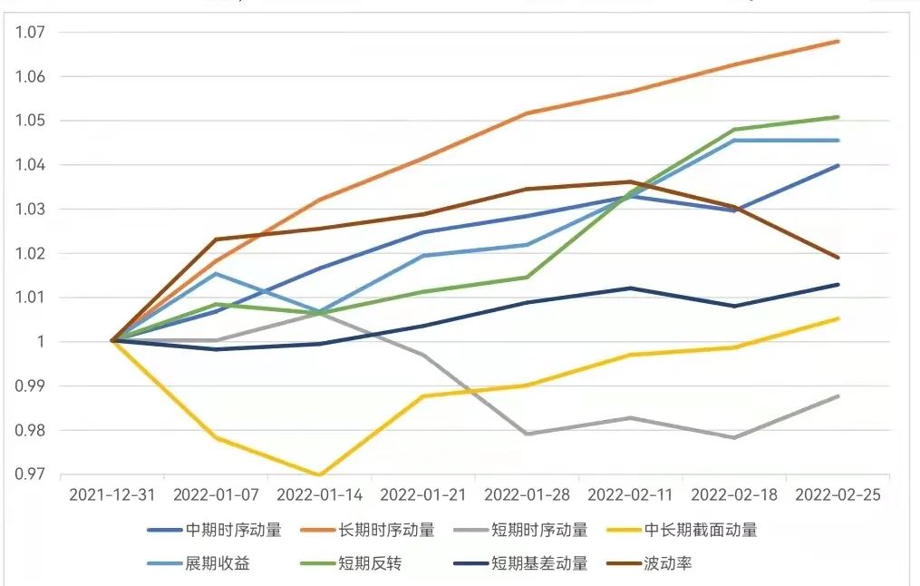 数据来源:Wind,好买基金研究中心数据区间:2021.12.1~2022.2.25