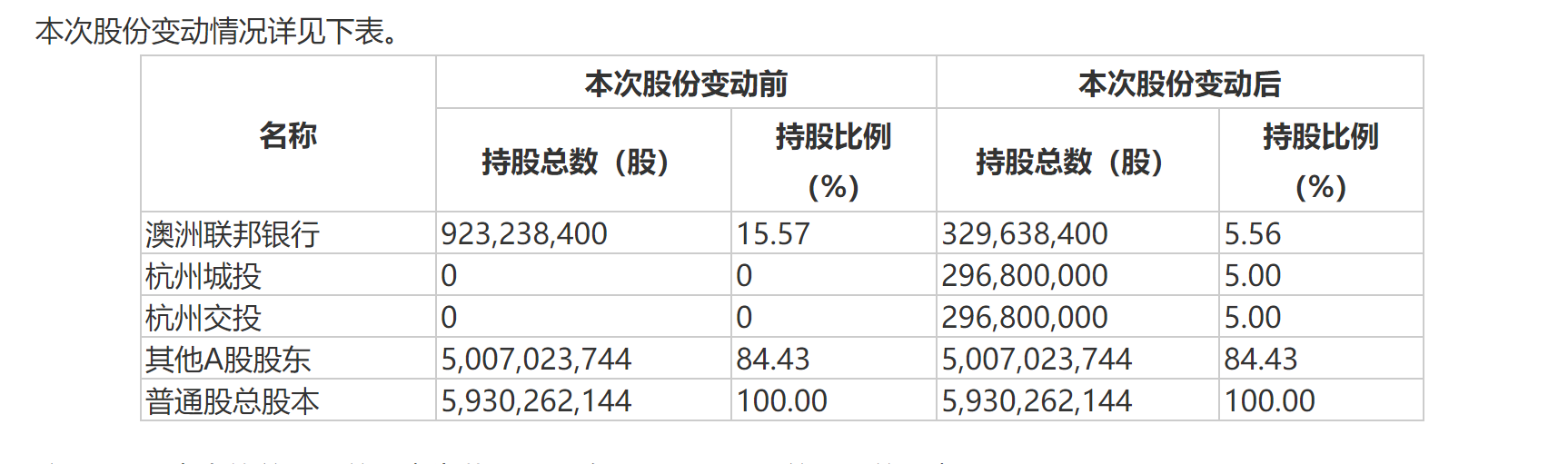 “变现近83亿元！澳洲联邦银行“退位”杭州银行第一大股东 两国资进场 影响有多大？