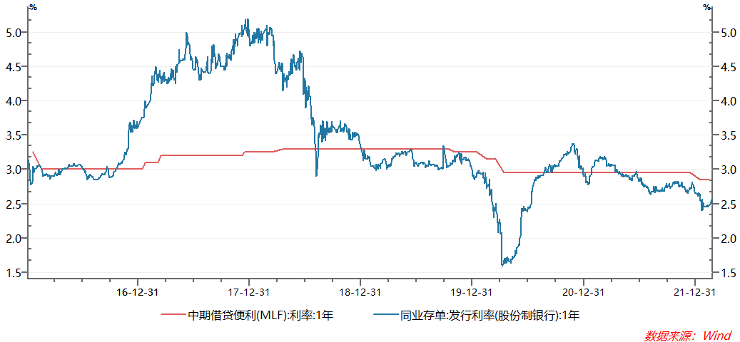 资料来源:Wind,从2015.12.31-2022.2.28,财通基金整理