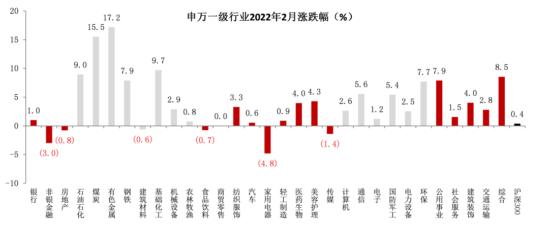 数据来源:Wind,截至2022年2月28日