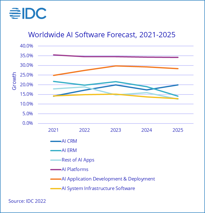 IDC：2022年全球AI市场规模达到4328亿美元 增长近20%