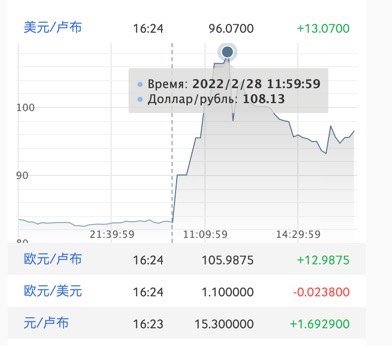 （美元兑卢布走势图 来源：莫斯科交易所）