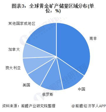 从黄金供给来看,首先看金矿储量,目前南非是全球最大的黄金矿产资源