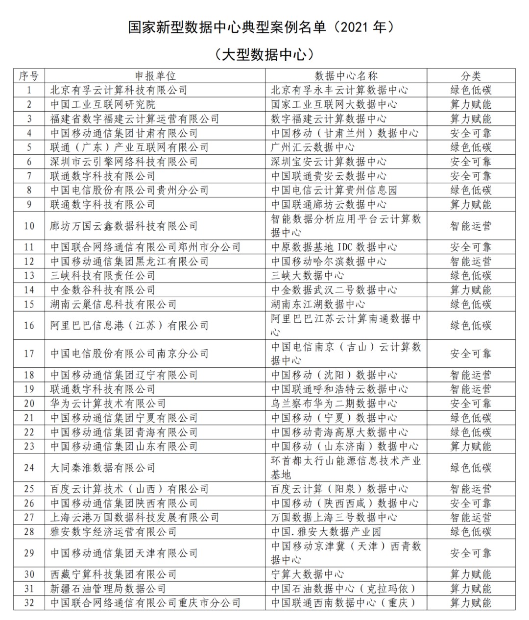 “东数西算”全面启动，中国联通加快构建新型算力体系