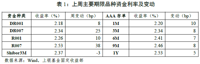 固定收益策略周报（22年8期）