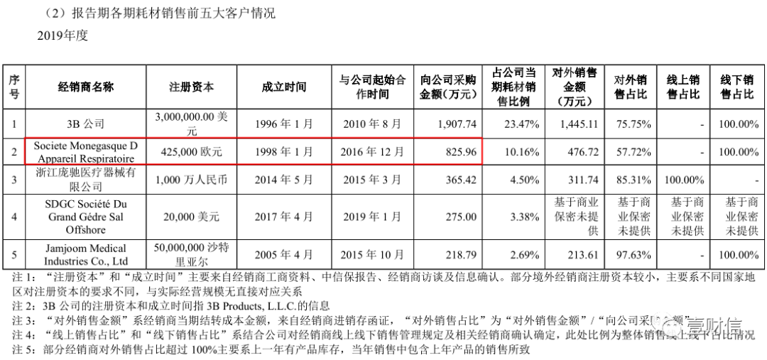 （截图来自招股书）