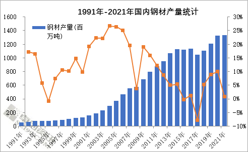 图2：1991年-2021年国内钢材产量统计
