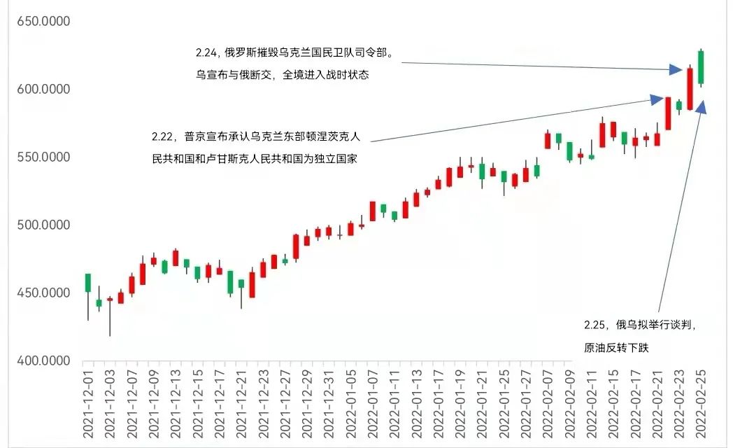 “俄乌冲突加剧，商品价格高企，如何看待CTA的配置机会？