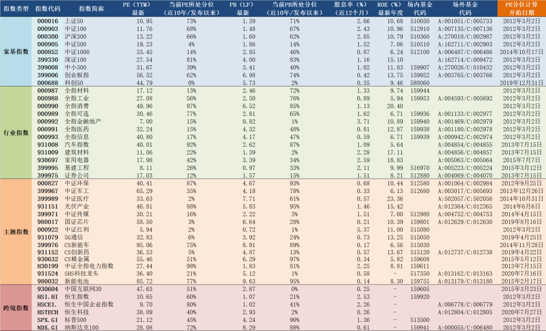 2022年3月2日A股主要指数估值表