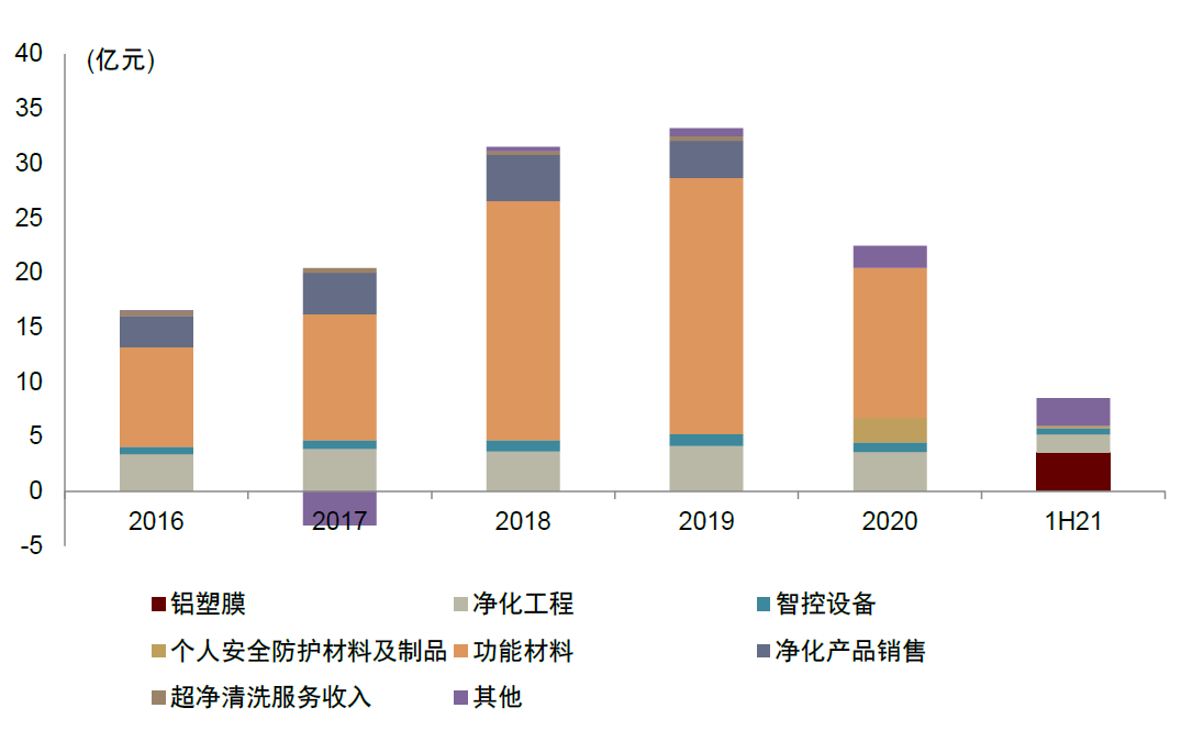 资料来源：新纶新材公司公告，中金公司研究部