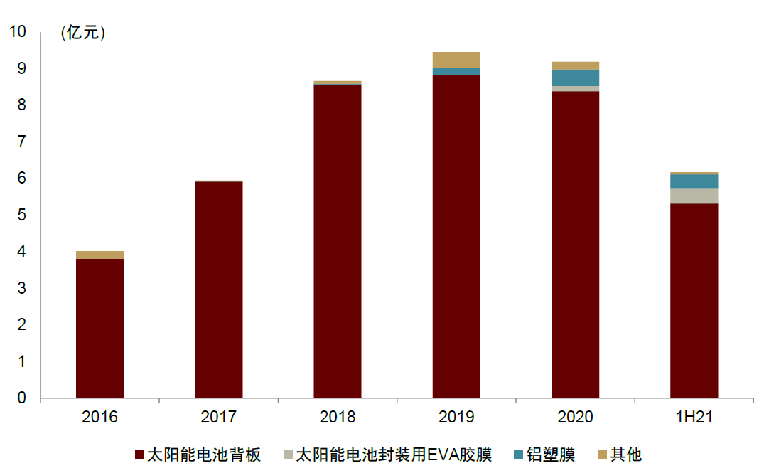 资料来源：明冠新材公司公告，中金公司研究部
