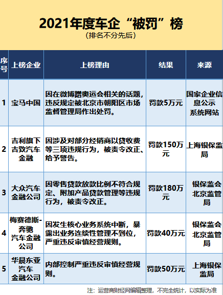 吉致金融因对部分经销商以贷收费等问题 登2021年度车企“被罚”榜