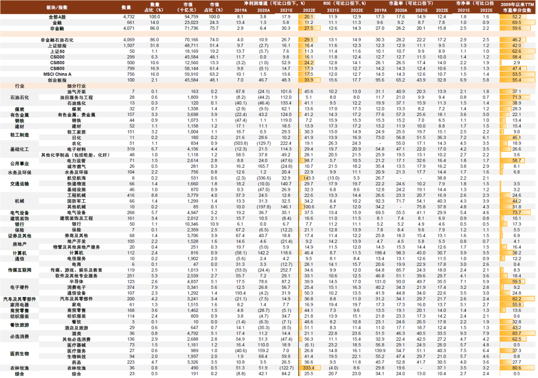 资料来源：Factset，Wind，中金公司研究部   （数据截至2022年2月28日，采用一致预期）