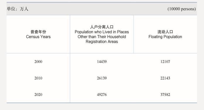 我国流动人口变动