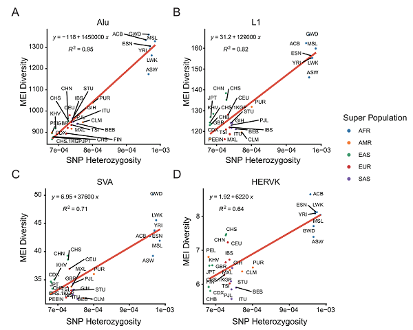 图4. SNP杂合度与MEI多样性的相关性