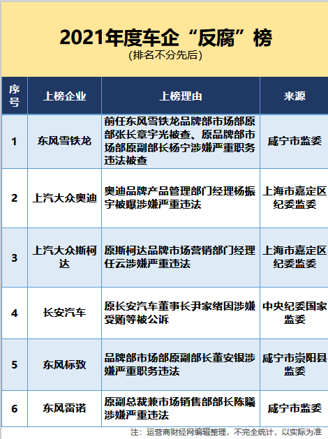 上汽大众奥迪品牌经理杨振宇遭查一事 登“2021年度车企反腐榜”