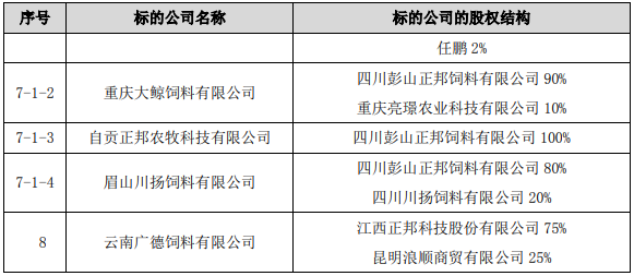 飼料產業外延式併購提速大北農擬不超25億元收購正邦科技旗下8家公司