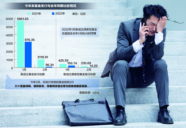 “债市震荡引担忧 基金募集再现失败