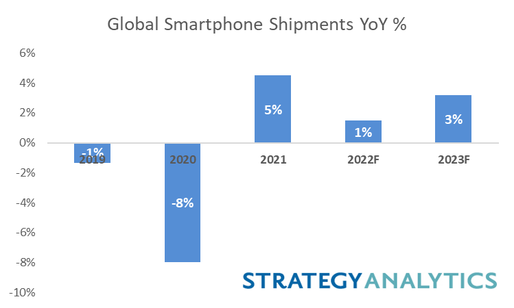 Strategy Analytics：受俄乌冲突影响，全球智能手机市场将大幅缩水