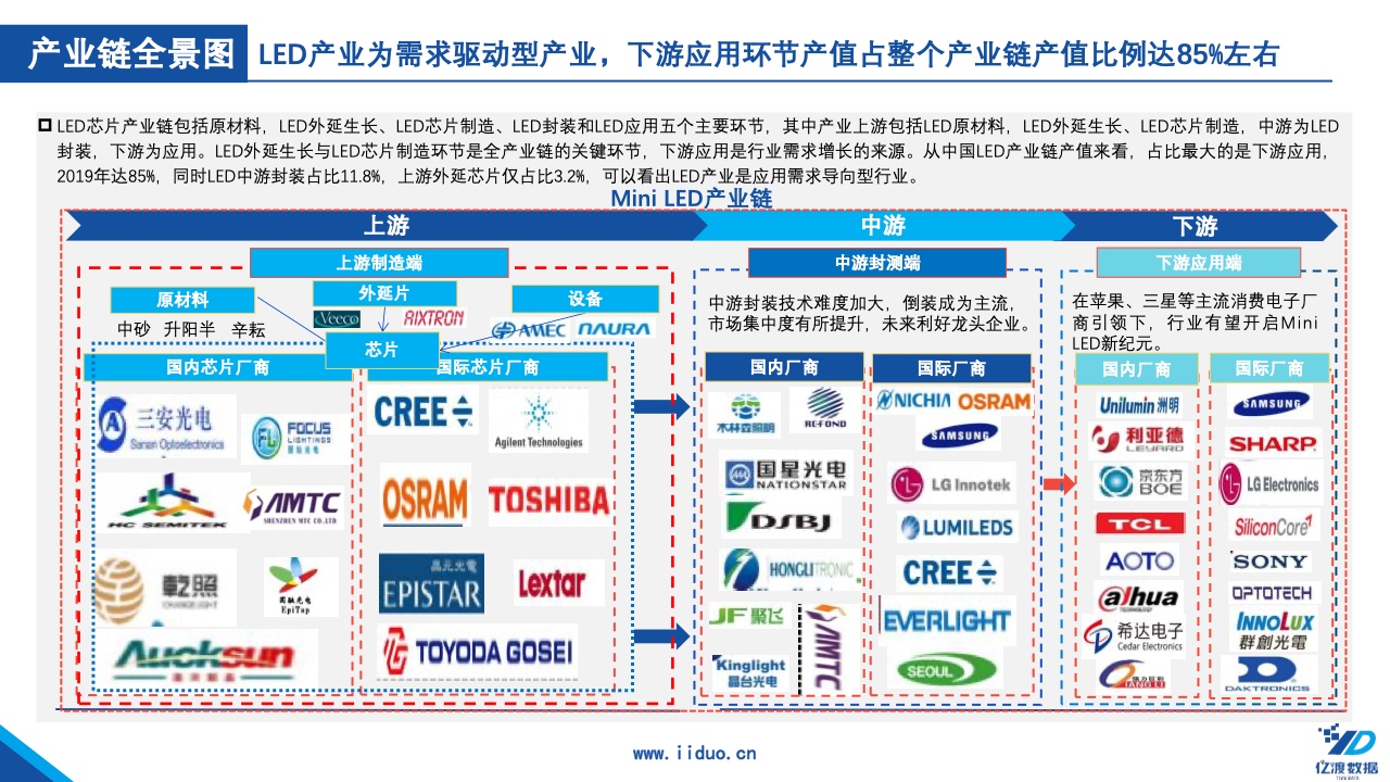 led产业链中,上游led芯片产值占整个产业链产值的比例约为3.2%.