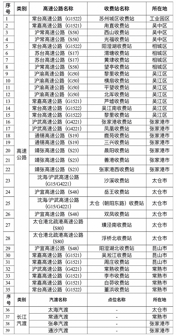 苏州：今日20时起恢复开放市域内35个高速公路入口和4个长江汽渡