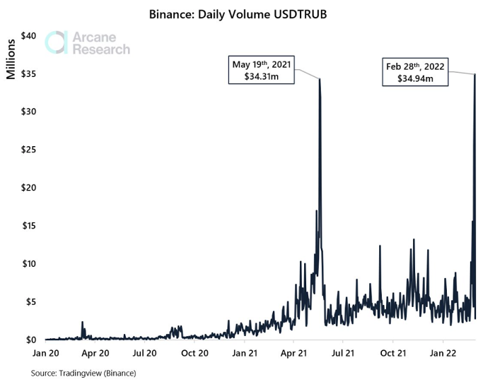 周一的 Tether 交易量，较今年的平均水平高出 519% 。