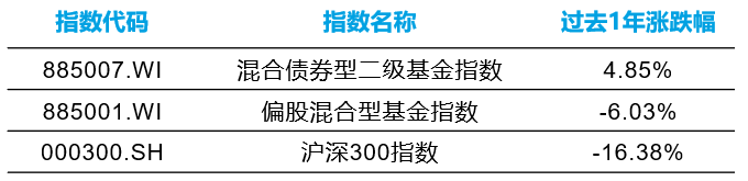 数据来源:Wind,统计区间:2021/2/26-2022/2/25。