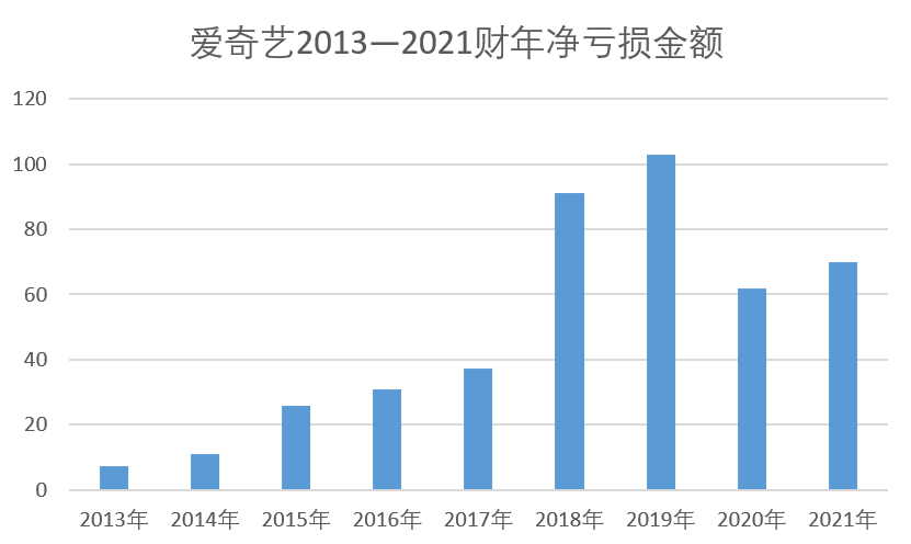 “爱奇艺9年净亏损438.2亿，这些钱是从哪里来的？