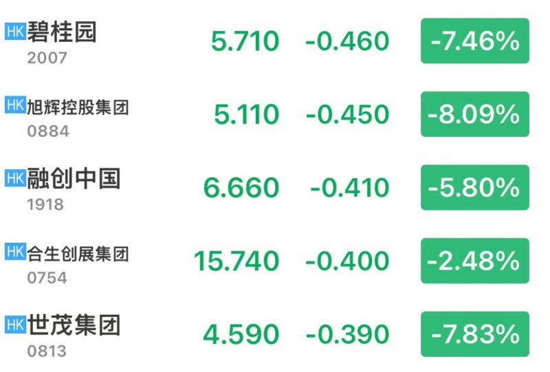 碧桂园股价收跌7.46%，昨日公告称50亿中票已获准注册